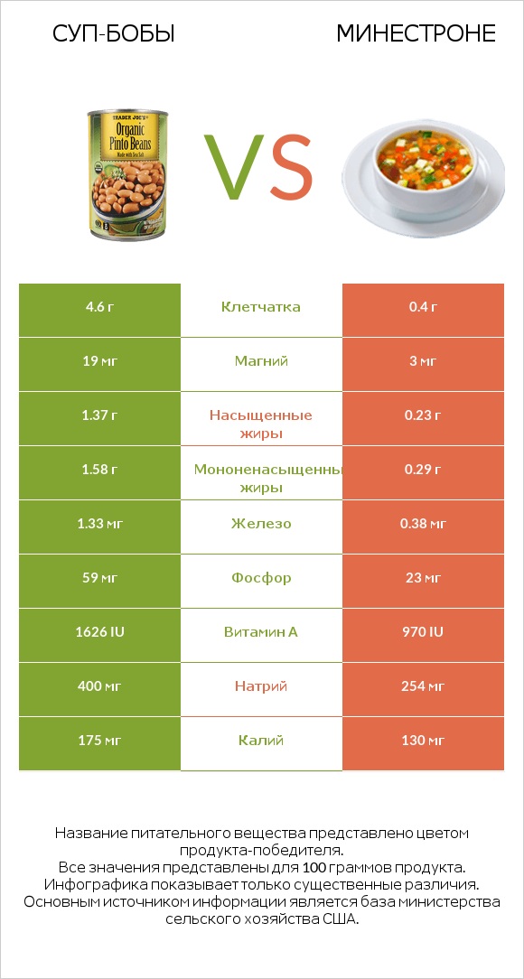 Суп-бобы vs Минестроне infographic