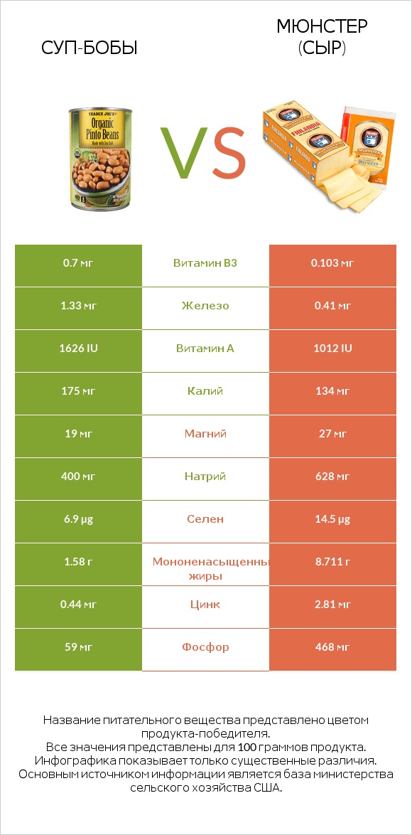 Суп-бобы vs Мюнстер (сыр) infographic