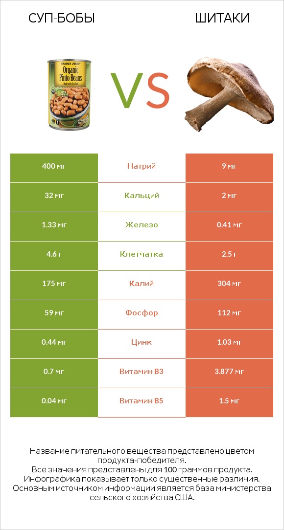 Суп-бобы vs Шитаки infographic