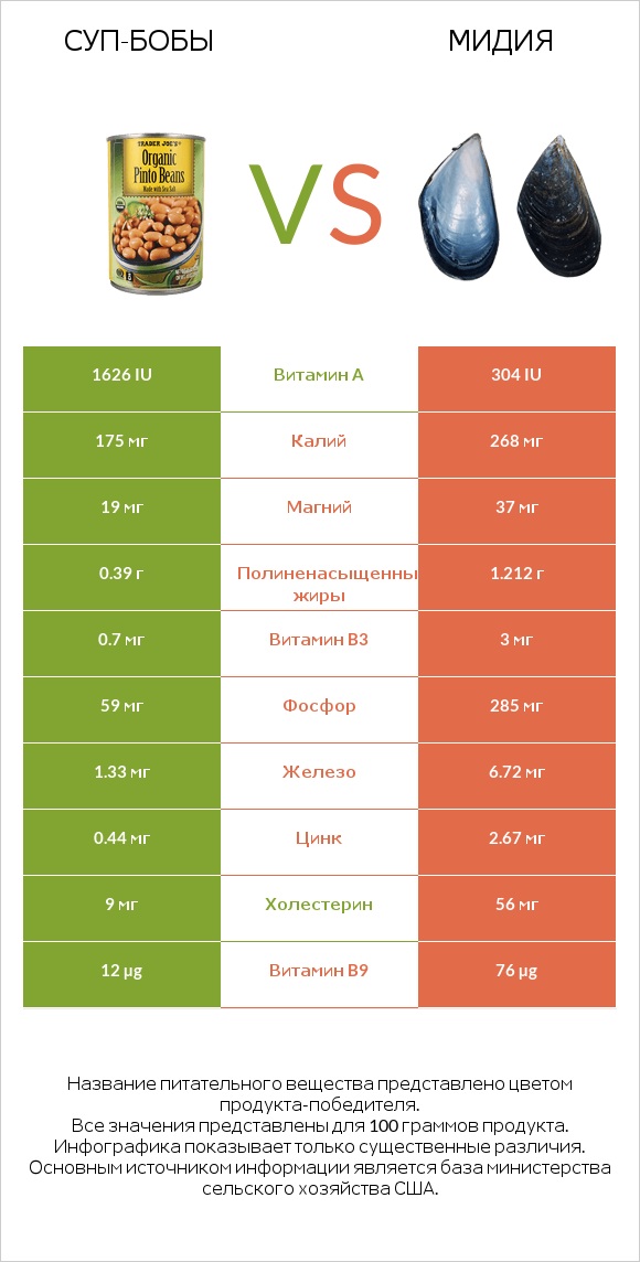 Суп-бобы vs Мидия infographic