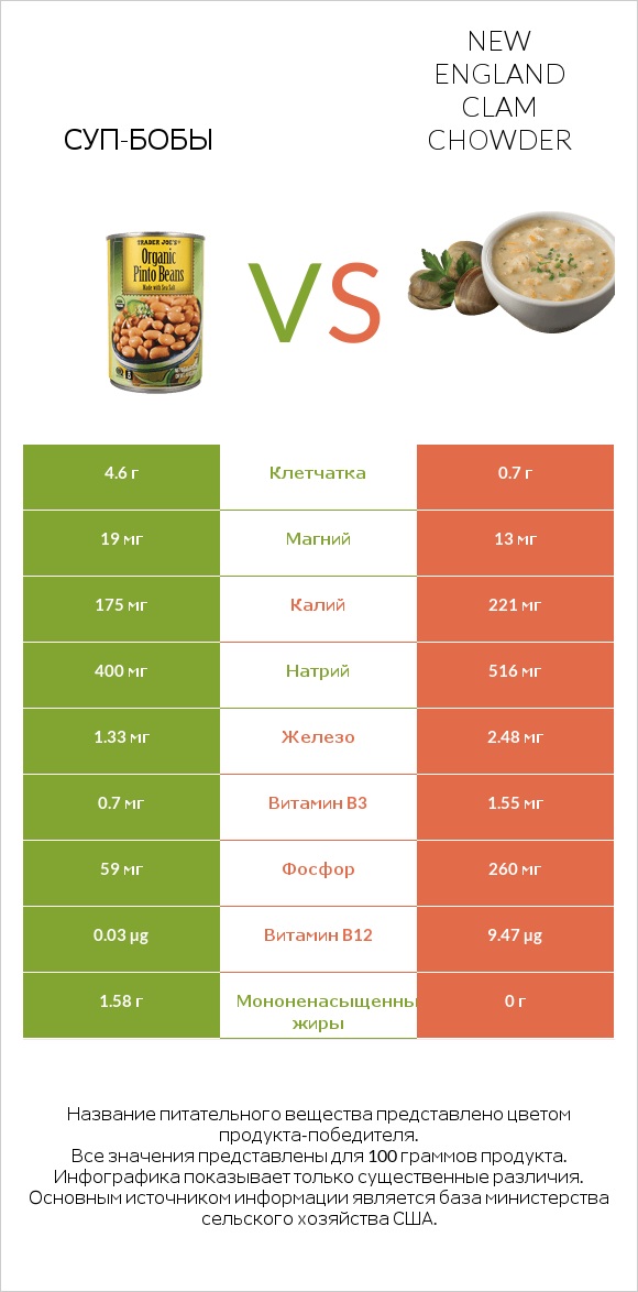 Суп-бобы vs New England Clam Chowder infographic