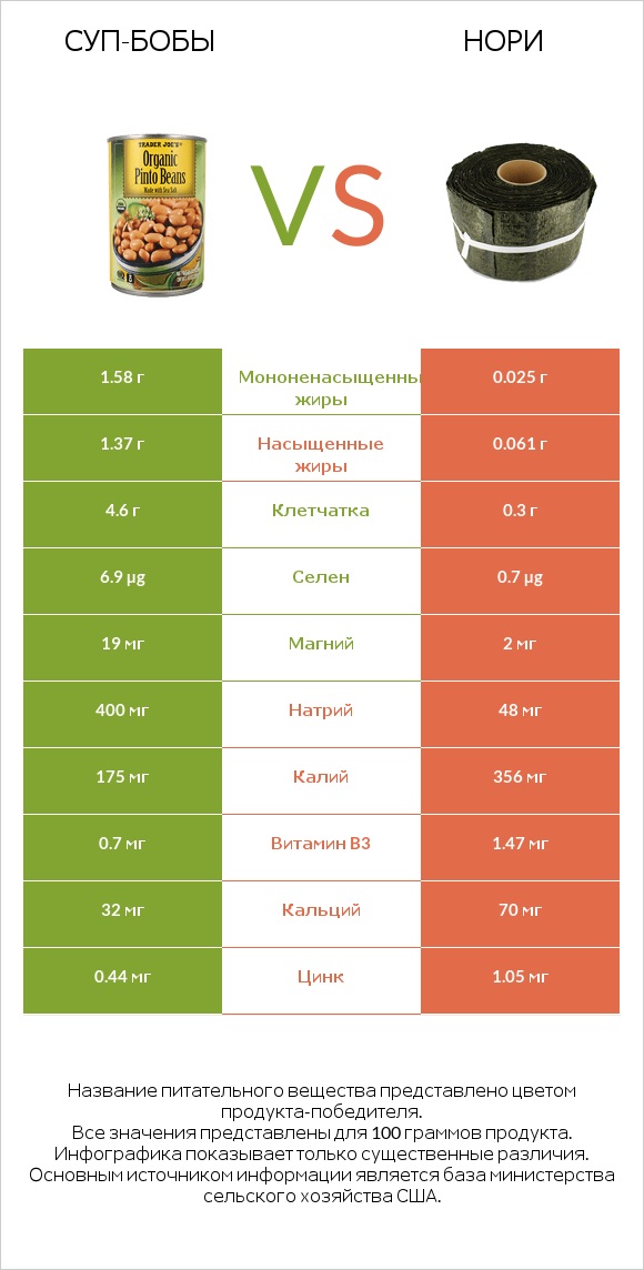 Суп-бобы vs Нори infographic