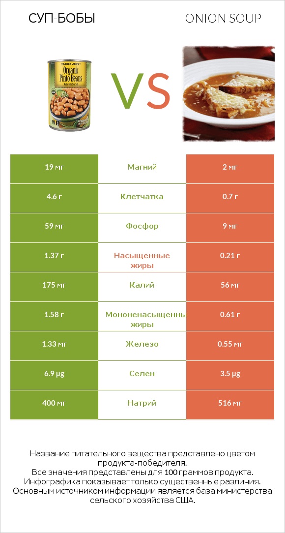 Суп-бобы vs Onion soup infographic