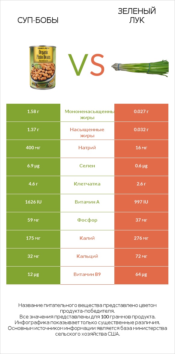 Суп-бобы vs Зеленый лук infographic