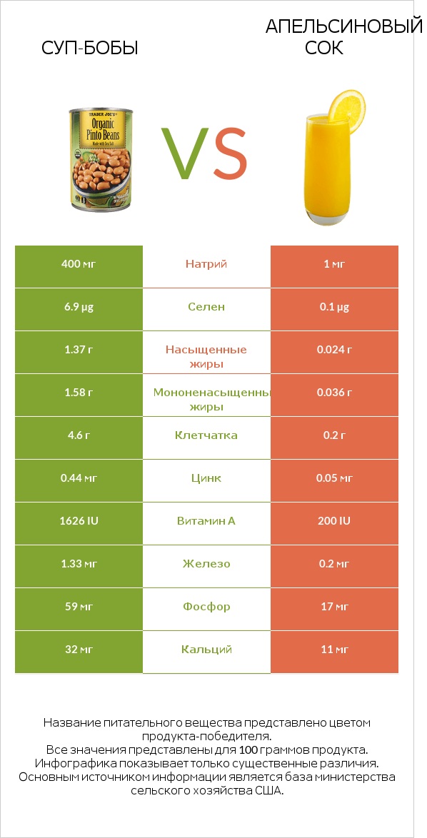 Суп-бобы vs Апельсиновый сок infographic