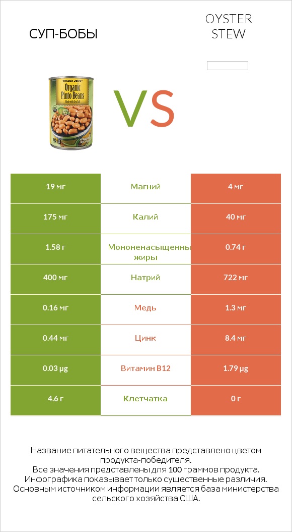Суп-бобы vs Oyster stew infographic