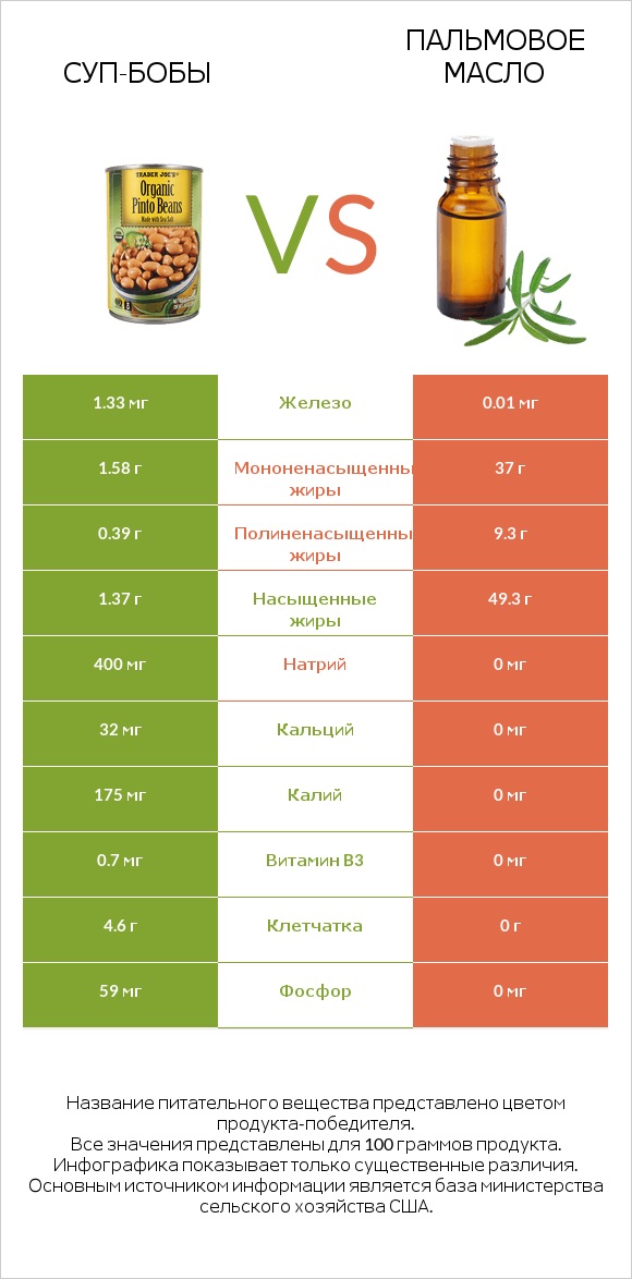 Суп-бобы vs Пальмовое масло infographic