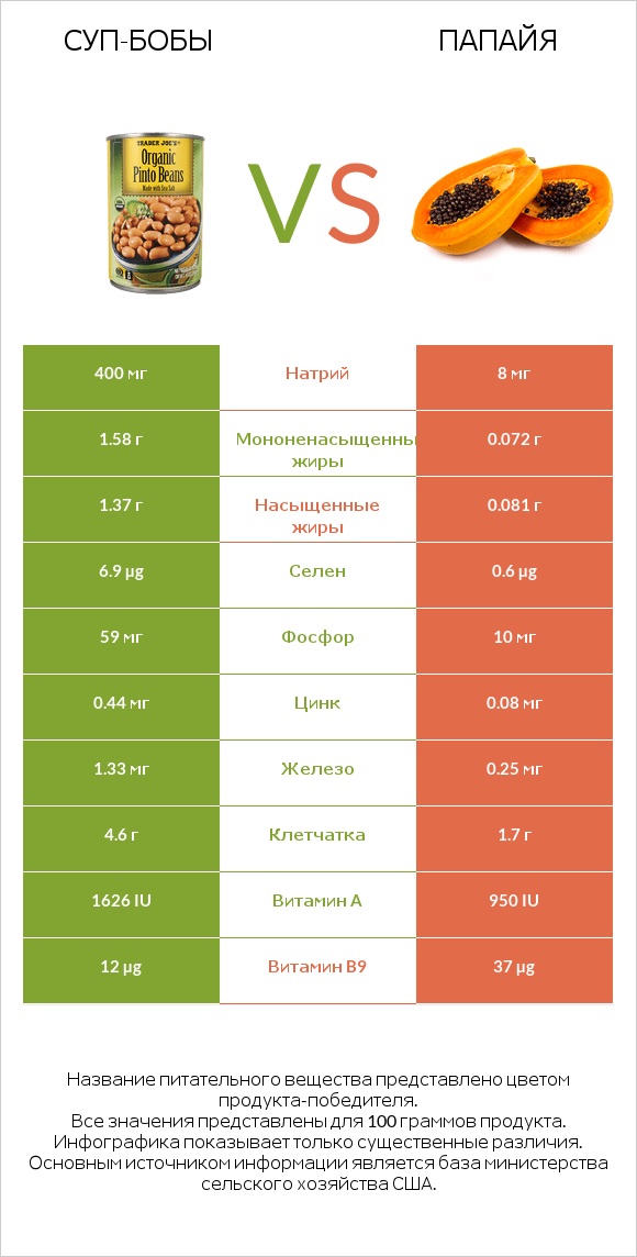 Суп-бобы vs Папайя infographic