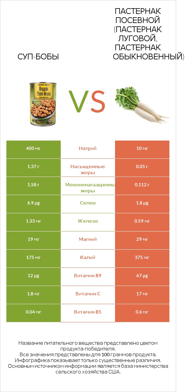Суп-бобы vs Пастернак посевной (Пастернак луговой, Пастернак обыкновенный) infographic