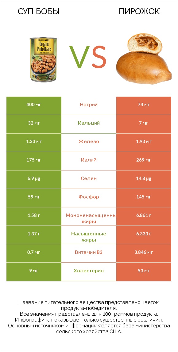 Суп-бобы vs Пирожок infographic