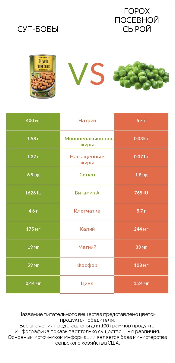 Суп-бобы vs Горох посевной сырой infographic