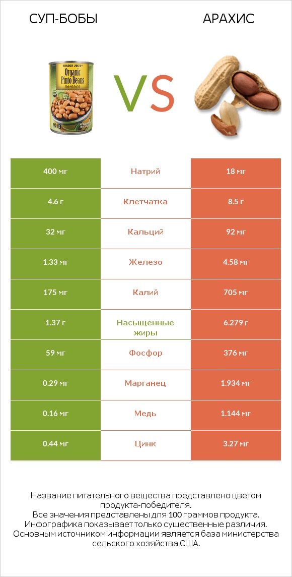 Суп-бобы vs Арахис infographic