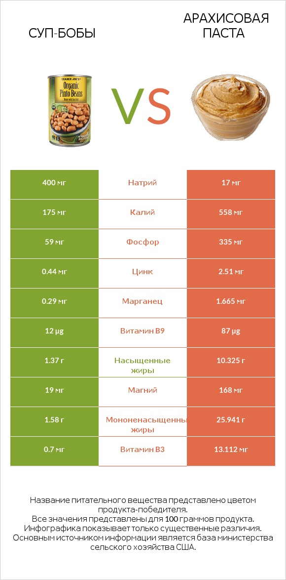 Суп-бобы vs Арахисовая паста infographic