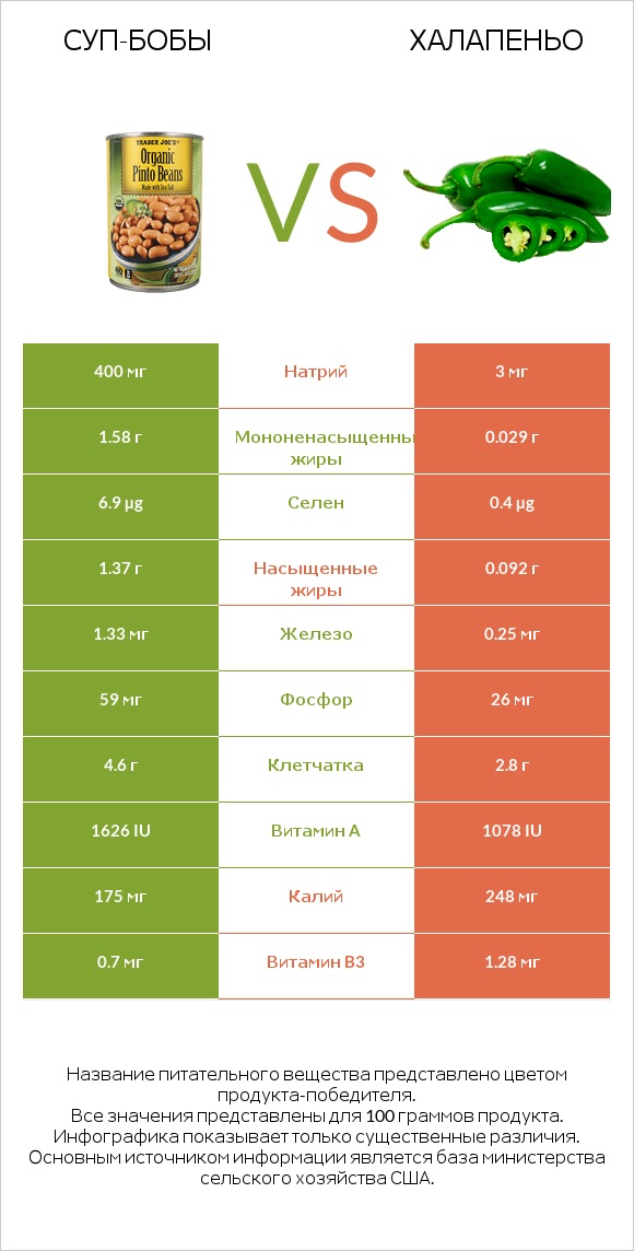 Суп-бобы vs Халапеньо infographic