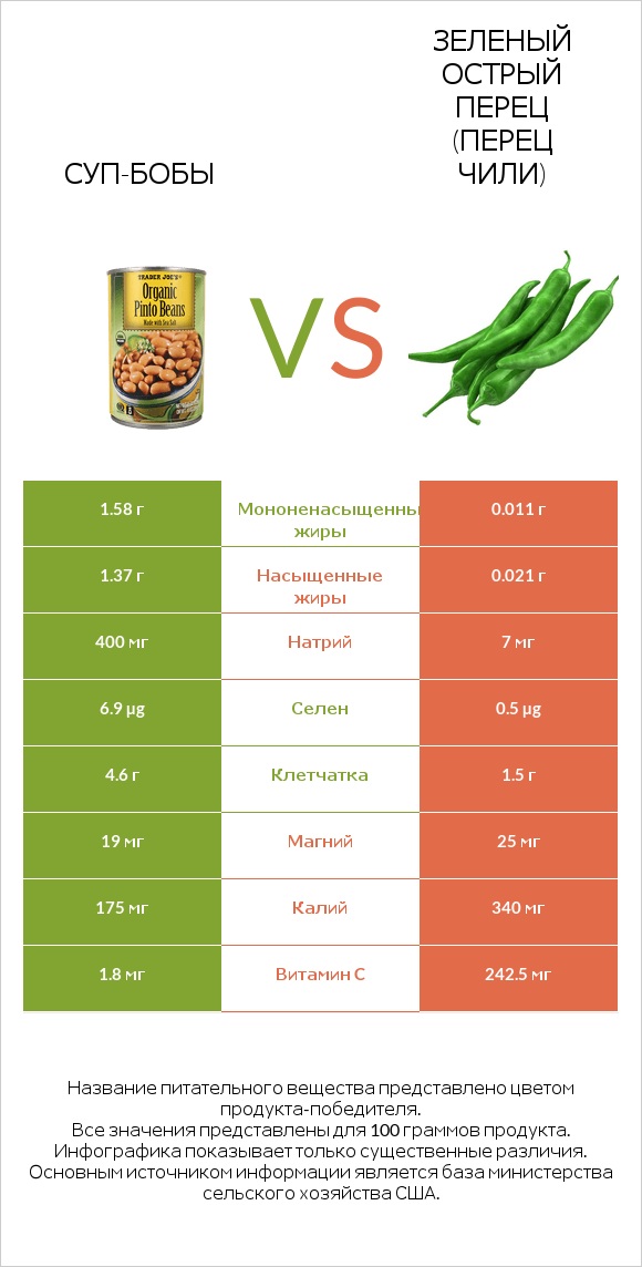 Суп-бобы vs Зеленый острый перец (перец чили) infographic