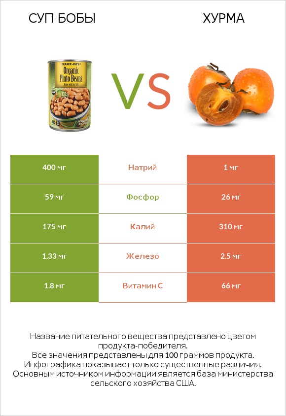 Суп-бобы vs Хурма infographic