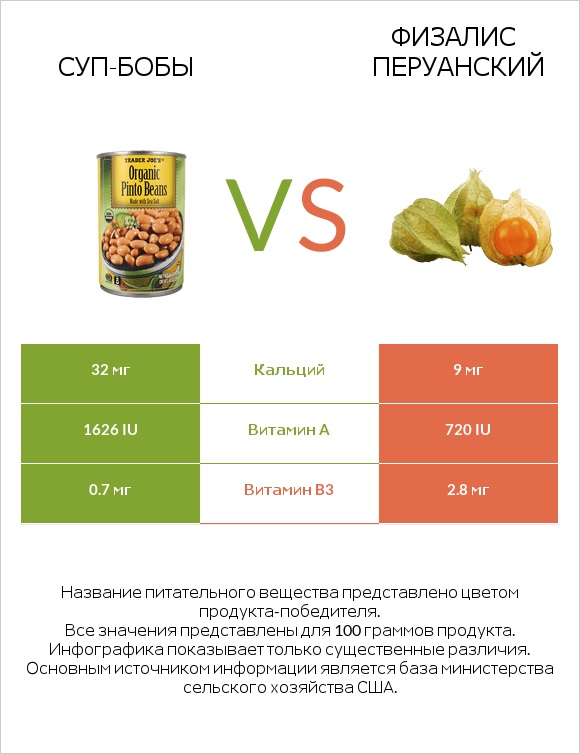 Суп-бобы vs Физалис перуанский infographic