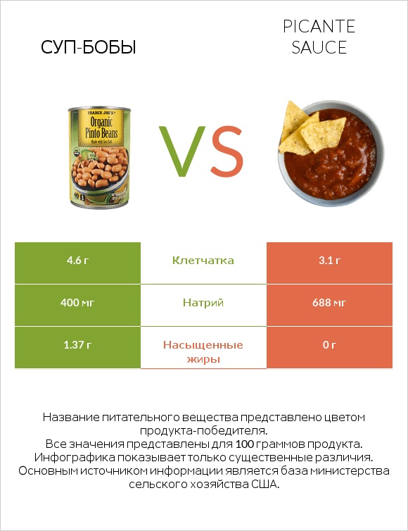 Суп-бобы vs Picante sauce infographic