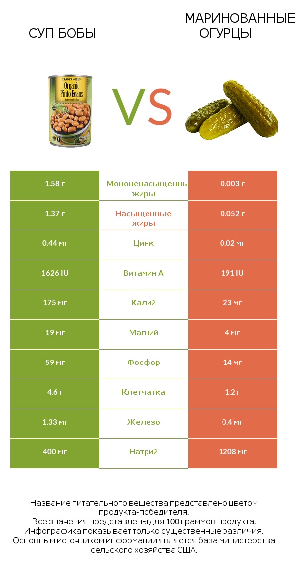Суп-бобы vs Маринованные огурцы infographic