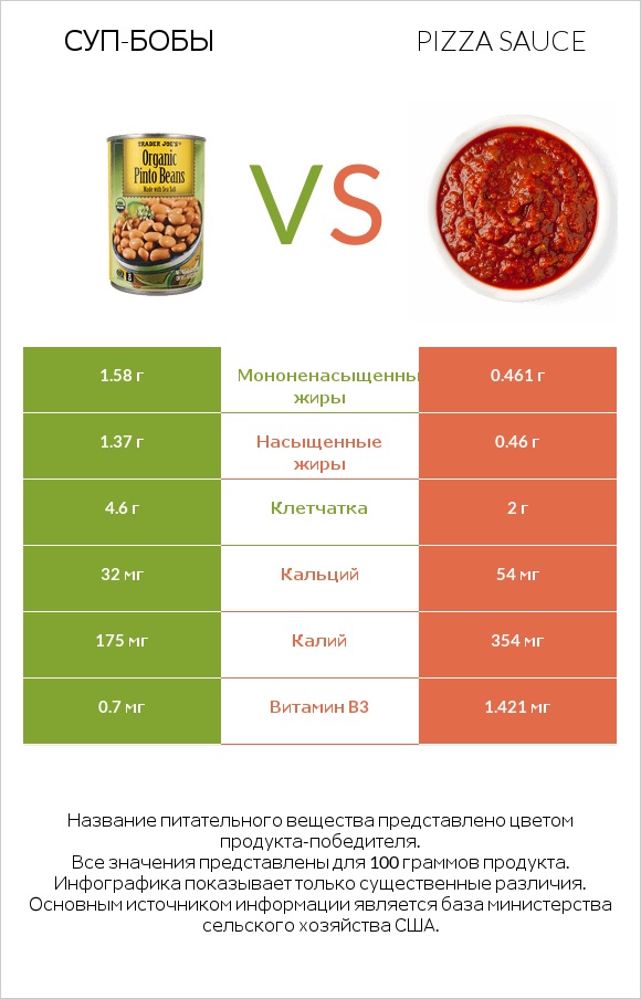Суп-бобы vs Pizza sauce infographic