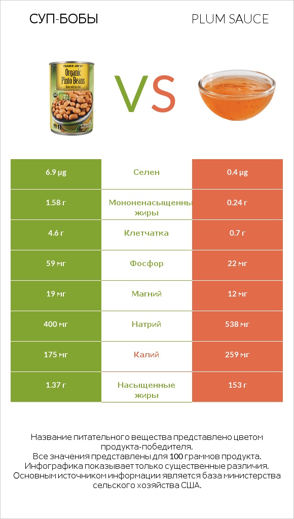 Суп-бобы vs Plum sauce infographic