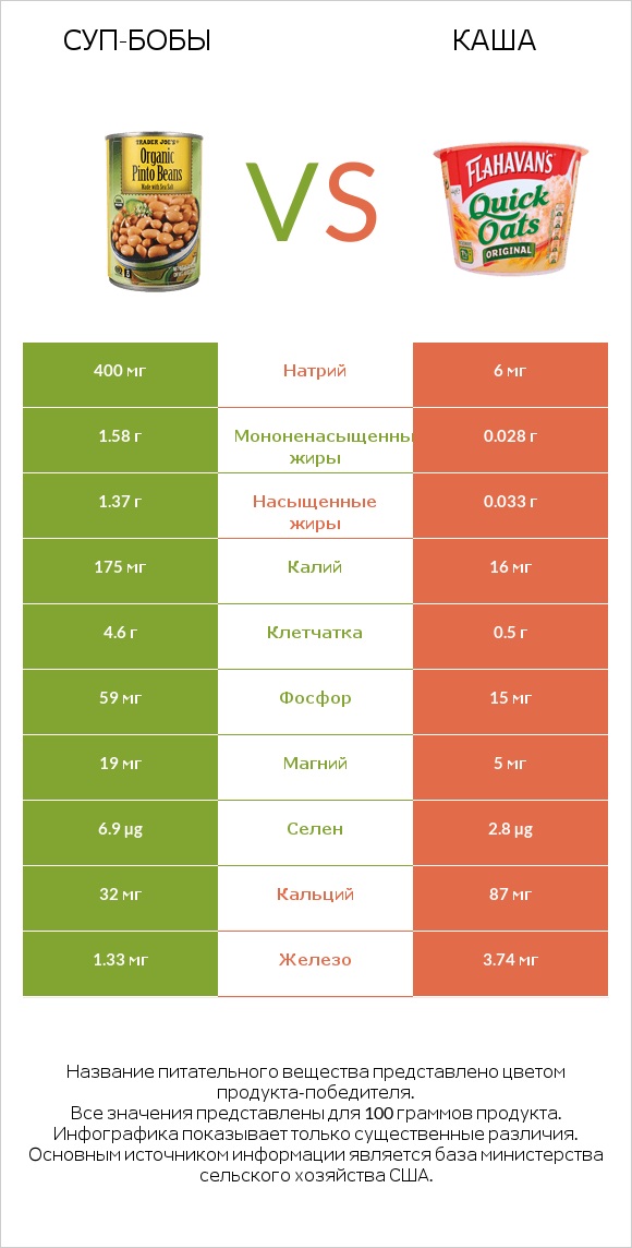 Суп-бобы vs Каша infographic