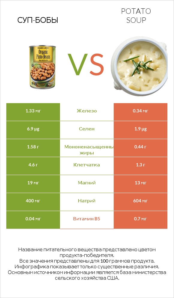 Суп-бобы vs Potato soup infographic