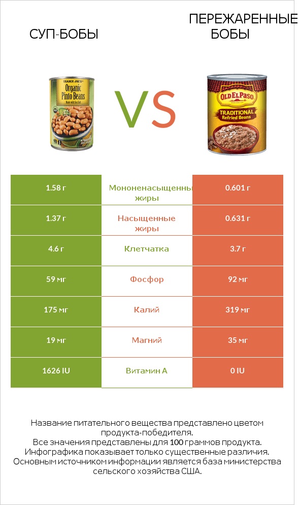 Суп-бобы vs Пережаренные бобы infographic