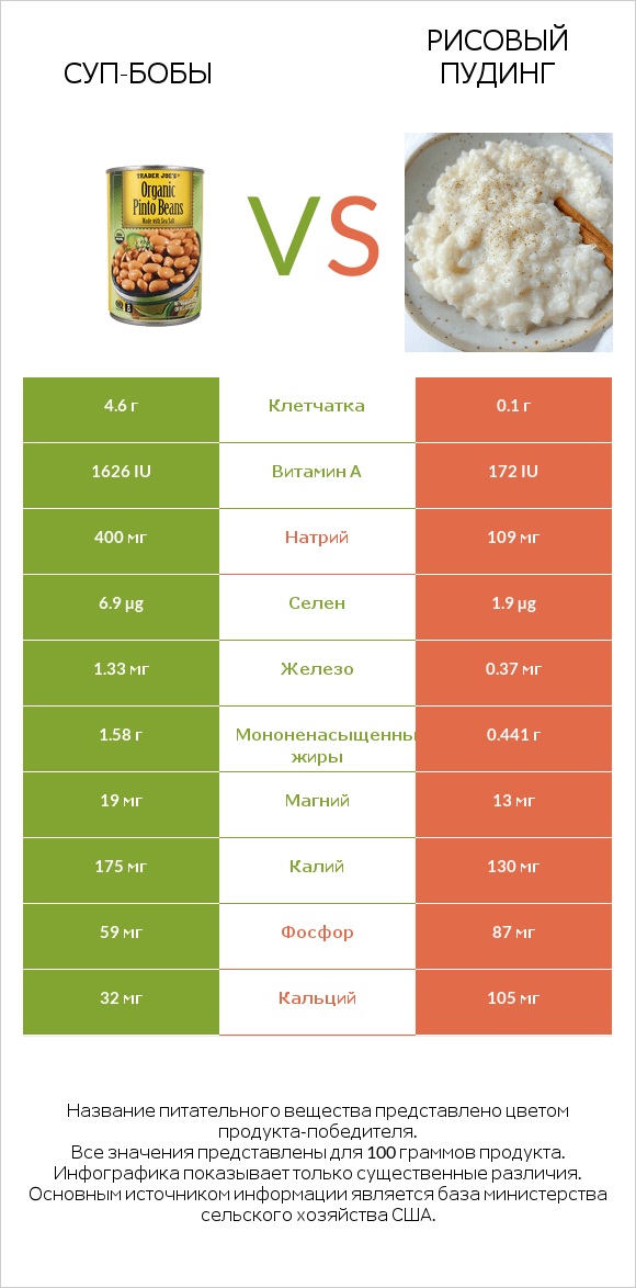 Суп-бобы vs Рисовый пудинг infographic