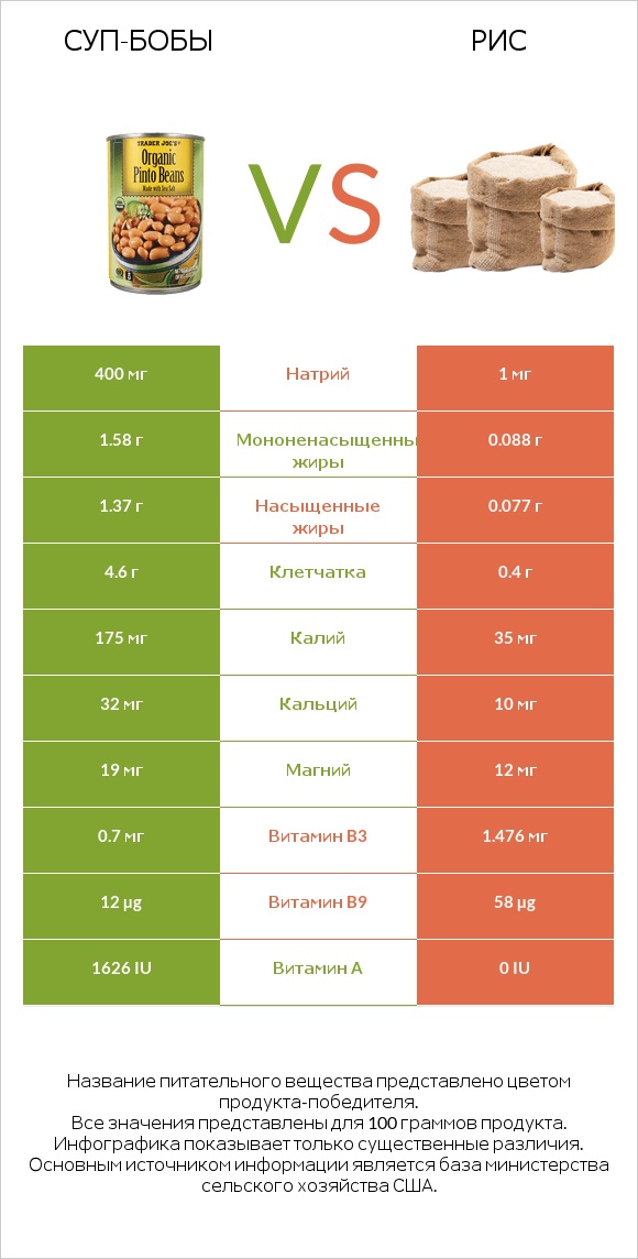 Суп-бобы vs Рис infographic