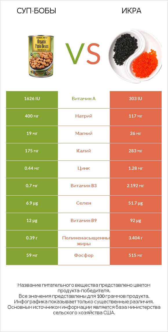 Суп-бобы vs Икра infographic