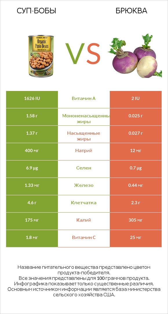 Суп-бобы vs Брюква infographic