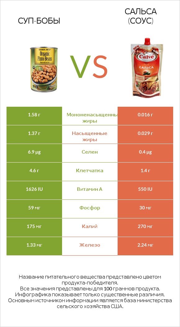 Суп-бобы vs Сальса (соус) infographic