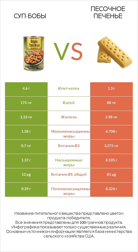 Суп-бобы vs Песочное печенье infographic