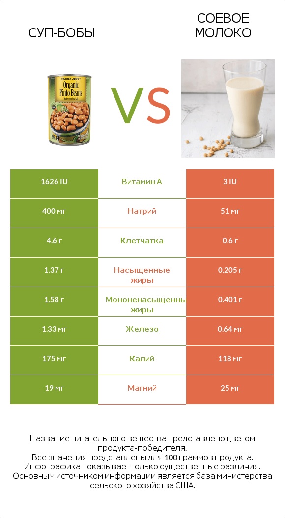 Суп-бобы vs Соевое молоко infographic