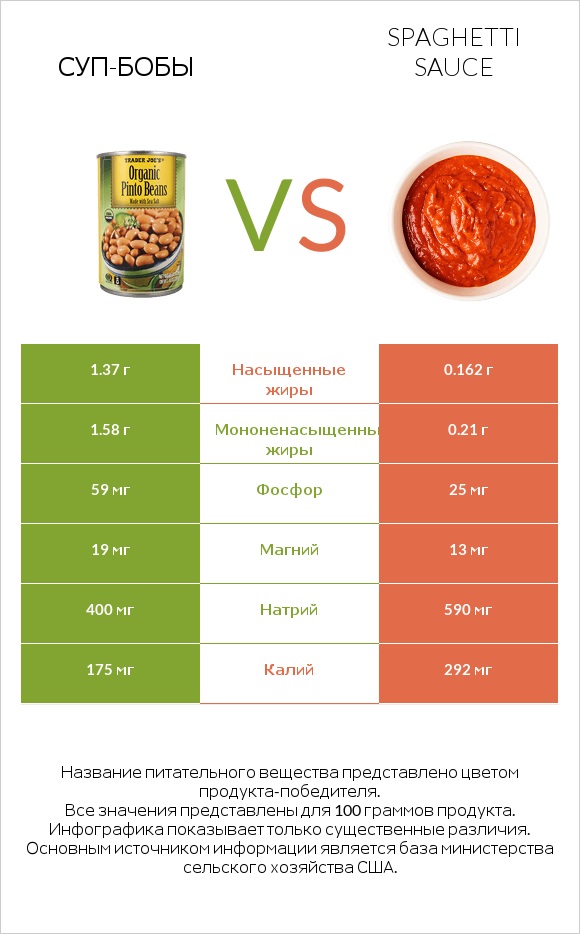 Суп-бобы vs Spaghetti sauce infographic