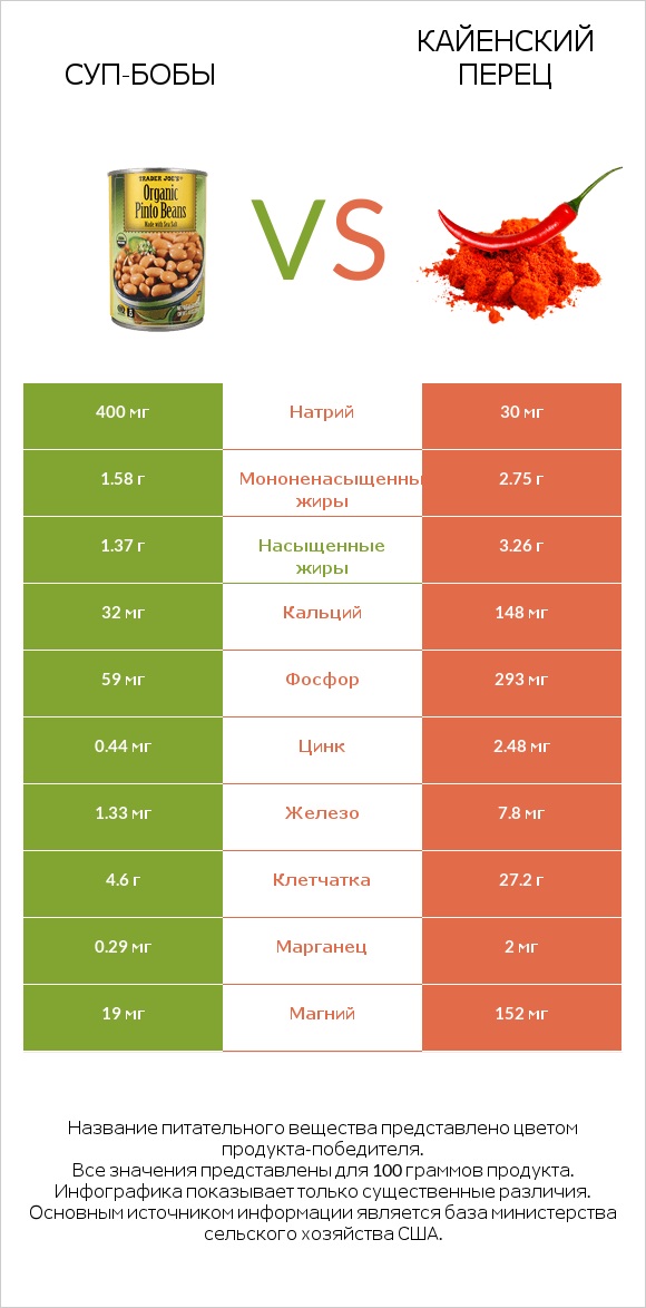 Суп-бобы vs Кайенский перец infographic