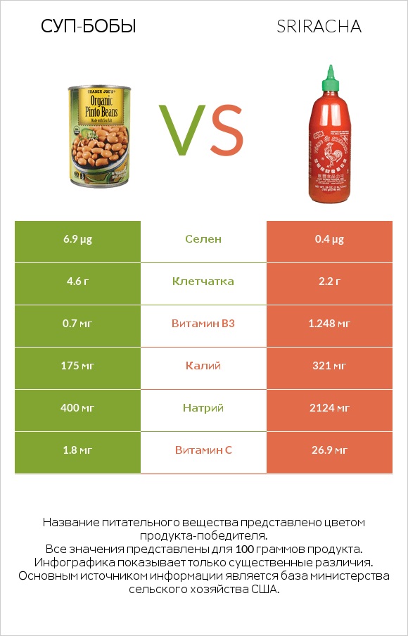 Суп-бобы vs Sriracha infographic