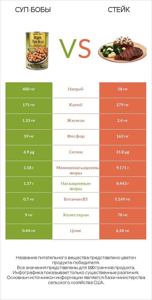 Суп-бобы vs Стейк infographic