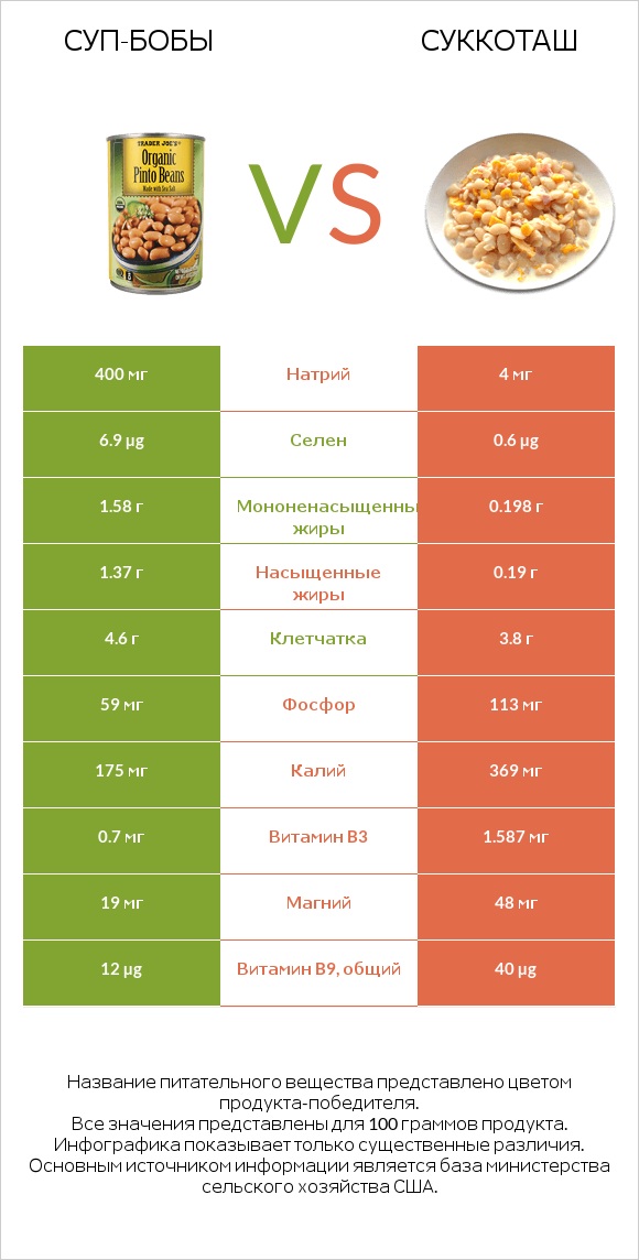 Суп-бобы vs Суккоташ infographic