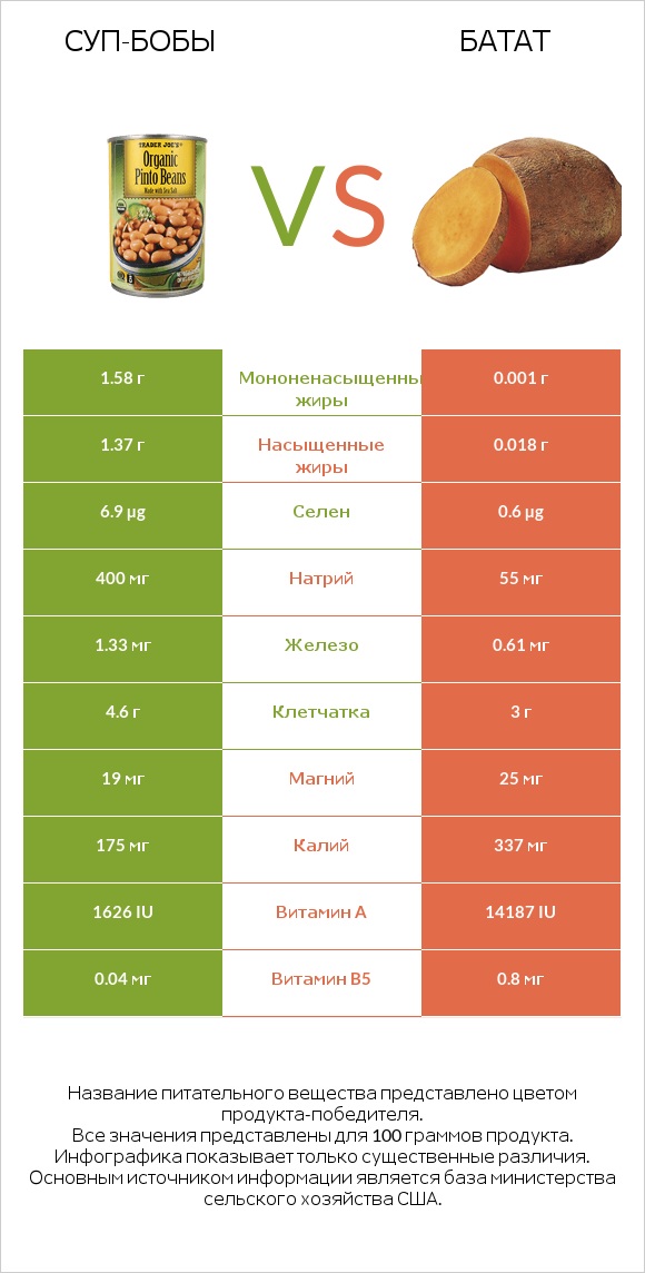Суп-бобы vs Батат infographic
