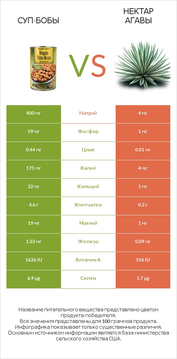 Суп-бобы vs Нектар агавы infographic