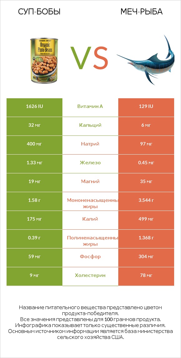 Суп-бобы vs Меч-рыба infographic