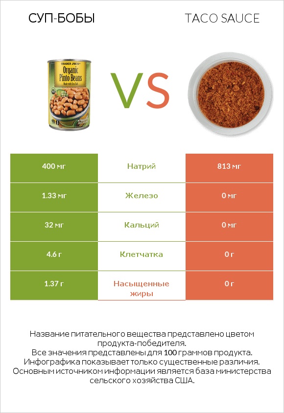 Суп-бобы vs Taco sauce infographic