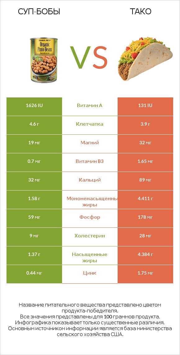 Суп-бобы vs Тако infographic