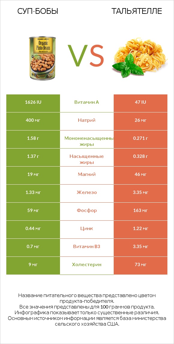 Суп-бобы vs Тальятелле infographic
