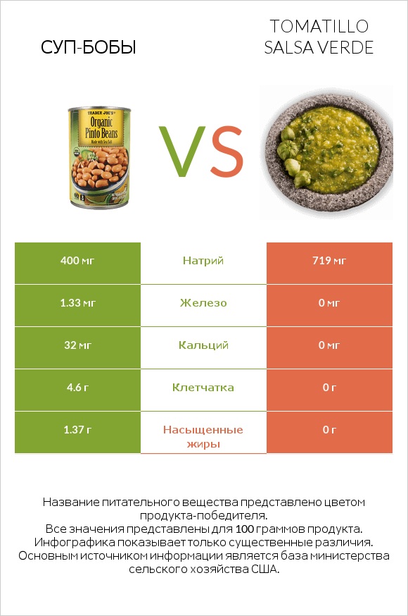 Суп-бобы vs Tomatillo Salsa Verde infographic