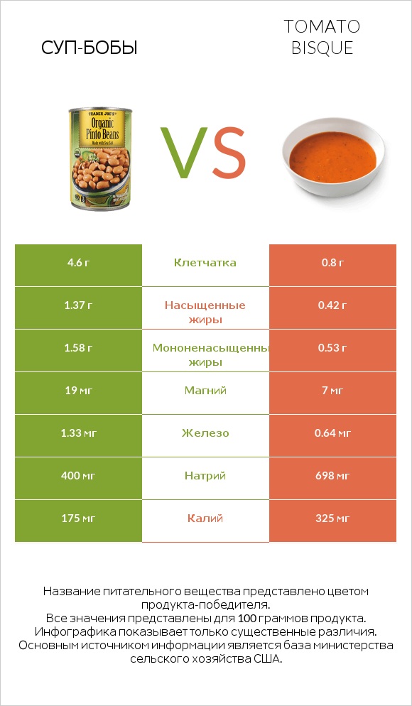Суп-бобы vs Tomato bisque infographic