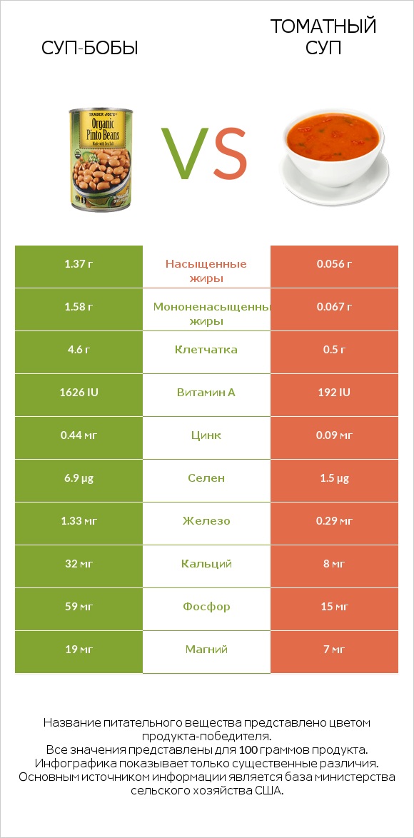 Суп-бобы vs Томатный суп infographic