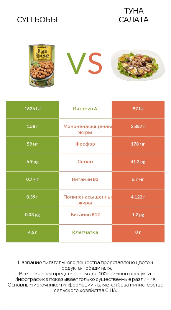 Суп-бобы vs Туна Салата infographic